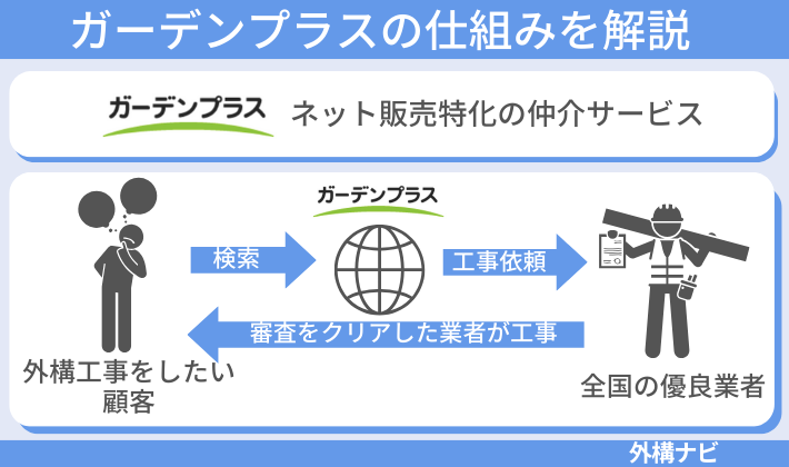 ガーデンプラスの仕組み