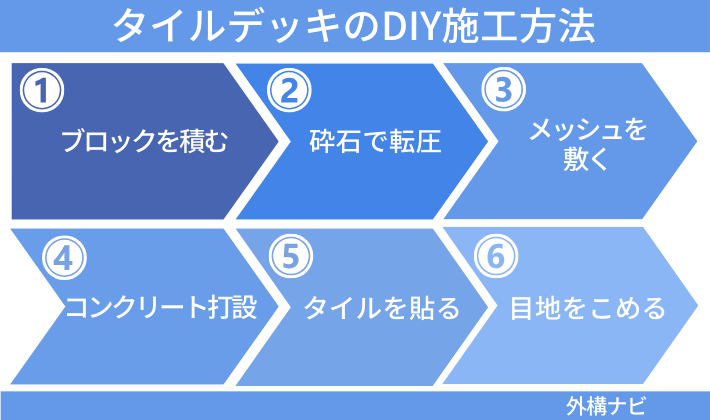 タイルデッキのDIY施工方法