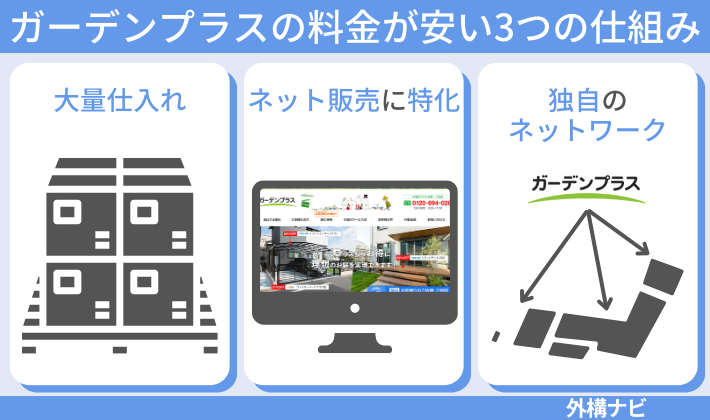 ガーデンプラスの料金が安い３つの仕組み