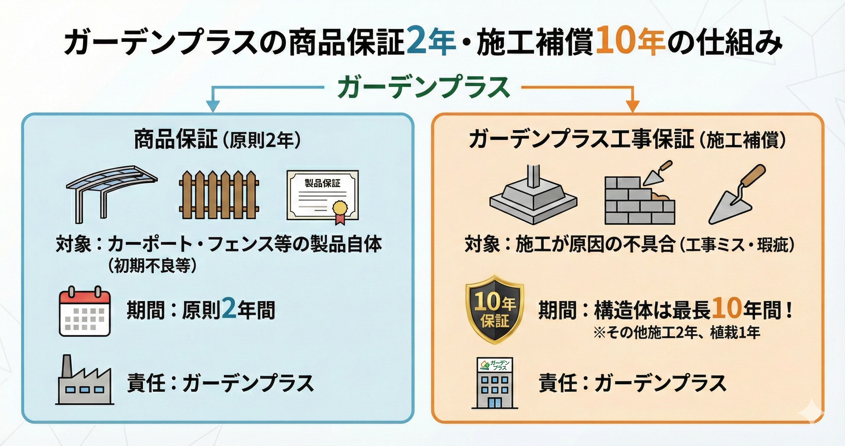 ガーデンプラスの商品保証2年・施工補償10年の仕組み